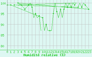 Courbe de l'humidit relative pour Isle Of Man / Ronaldsway Airport