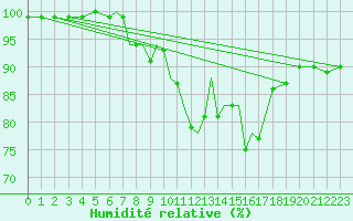 Courbe de l'humidit relative pour Lossiemouth