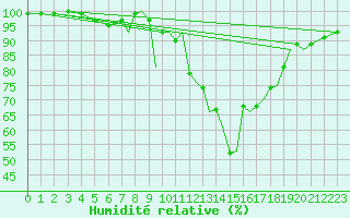 Courbe de l'humidit relative pour Farnborough