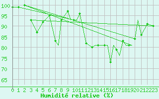 Courbe de l'humidit relative pour Blackpool Airport