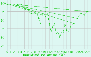 Courbe de l'humidit relative pour Valley