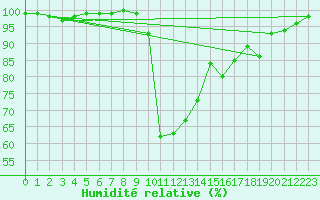 Courbe de l'humidit relative pour Chamonix-Mont-Blanc (74)