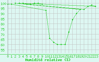 Courbe de l'humidit relative pour Pfullendorf