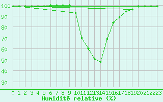 Courbe de l'humidit relative pour Bozovici