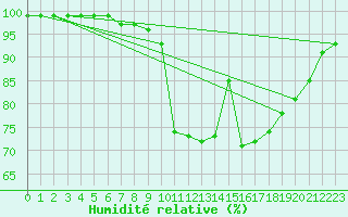 Courbe de l'humidit relative pour Firenze