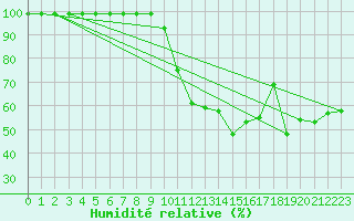 Courbe de l'humidit relative pour Zumarraga-Urzabaleta