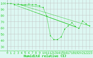 Courbe de l'humidit relative pour Les Charbonnires (Sw)