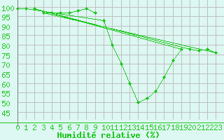 Courbe de l'humidit relative pour Saint-Ciers-sur-Gironde (33)