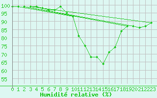 Courbe de l'humidit relative pour Cardinham