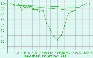 Courbe de l'humidit relative pour Les Charbonnires (Sw)