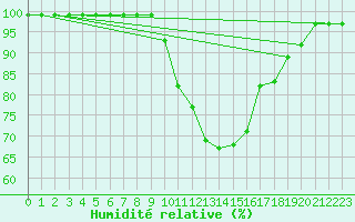 Courbe de l'humidit relative pour Les Charbonnires (Sw)