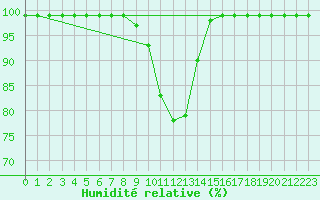 Courbe de l'humidit relative pour Cressier