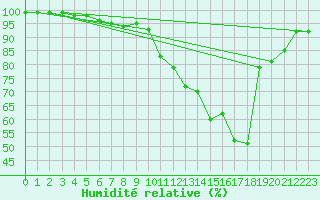 Courbe de l'humidit relative pour Toulouse-Blagnac (31)