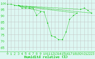 Courbe de l'humidit relative pour Weissenburg