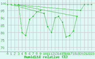 Courbe de l'humidit relative pour Egolzwil