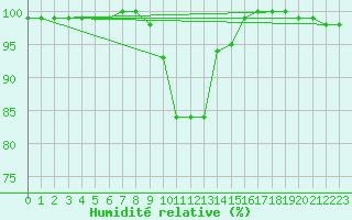 Courbe de l'humidit relative pour Oviedo
