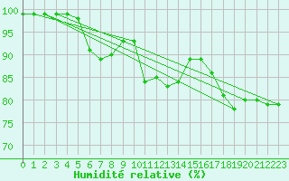 Courbe de l'humidit relative pour Millau - Soulobres (12)