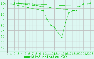 Courbe de l'humidit relative pour Bingley