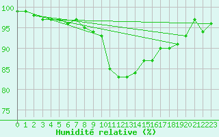 Courbe de l'humidit relative pour Eskdalemuir