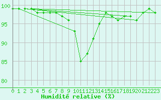 Courbe de l'humidit relative pour Retie (Be)