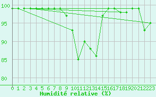 Courbe de l'humidit relative pour Eger