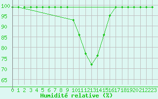 Courbe de l'humidit relative pour Egolzwil