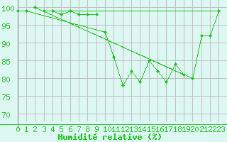 Courbe de l'humidit relative pour Feldberg-Schwarzwald (All)