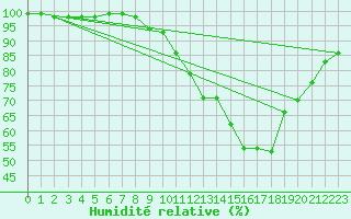Courbe de l'humidit relative pour Bourgoin (38)