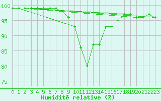 Courbe de l'humidit relative pour Binn