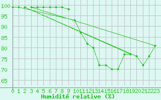 Courbe de l'humidit relative pour Mende - Chabrits (48)