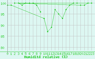 Courbe de l'humidit relative pour Ble - Binningen (Sw)