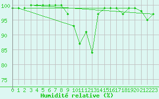 Courbe de l'humidit relative pour Kahler Asten