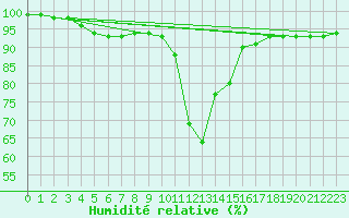 Courbe de l'humidit relative pour Potsdam