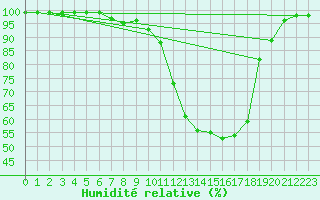 Courbe de l'humidit relative pour Boltigen