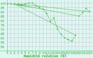 Courbe de l'humidit relative pour Altnaharra