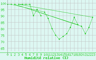 Courbe de l'humidit relative pour Fribourg / Posieux