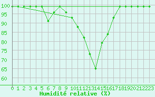 Courbe de l'humidit relative pour Mathod
