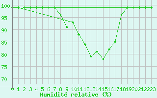 Courbe de l'humidit relative pour Vals