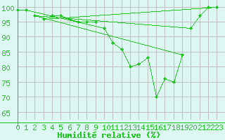 Courbe de l'humidit relative pour Karlstad Flygplats