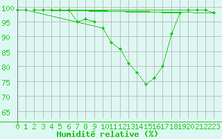 Courbe de l'humidit relative pour Vaxjo