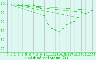 Courbe de l'humidit relative pour Deutschlandsberg