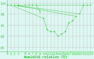 Courbe de l'humidit relative pour Scilly - Saint Mary's (UK)