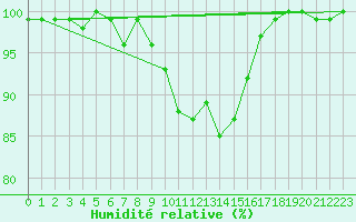 Courbe de l'humidit relative pour Muehldorf