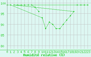 Courbe de l'humidit relative pour Svenska Hogarna