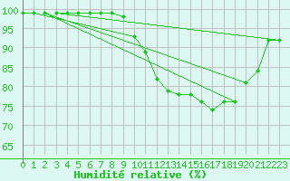 Courbe de l'humidit relative pour Harville (88)