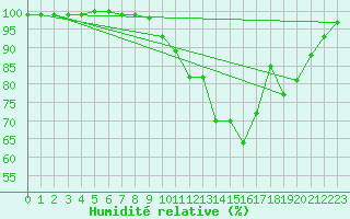 Courbe de l'humidit relative pour Shawbury