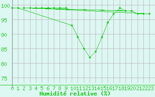 Courbe de l'humidit relative pour Fichtelberg