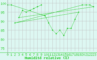 Courbe de l'humidit relative pour Hjerkinn Ii