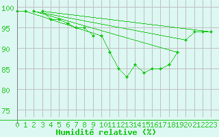 Courbe de l'humidit relative pour Potsdam
