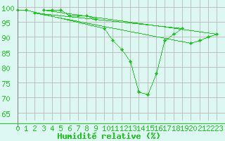 Courbe de l'humidit relative pour Freudenstadt